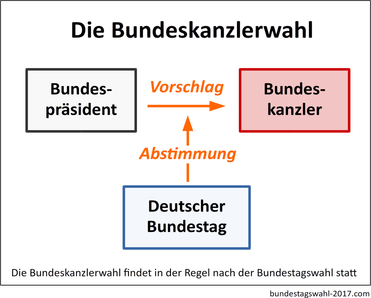 Bundeskanzlerwahl