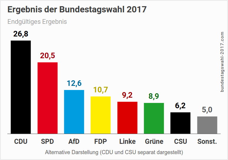 Alternative Darstellung des Wahlergebnisses der Bundestagswahl (CDU und CSU getrennt)