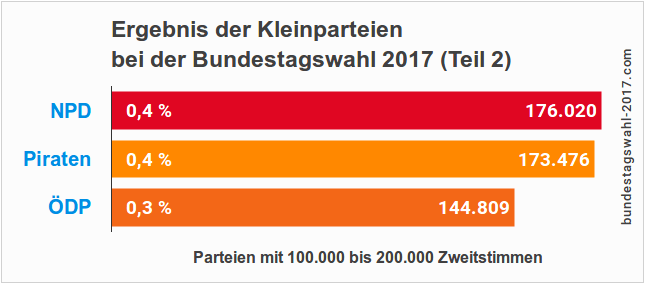 Endgültiges Wahlergebnis der Kleinparteien bei der BTW (NPD, Piraten und ÖDP)