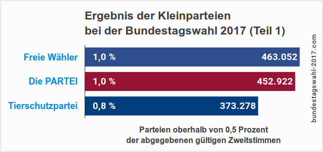 Ergebnis der Kleinparteien