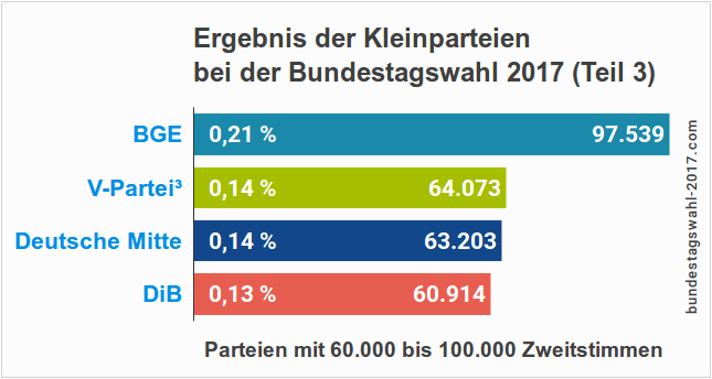 Ergebnisse der kleinen Parteien bei der Bundestagswahl (BGE, V-Partei, Deutsche Mitte und DiB)