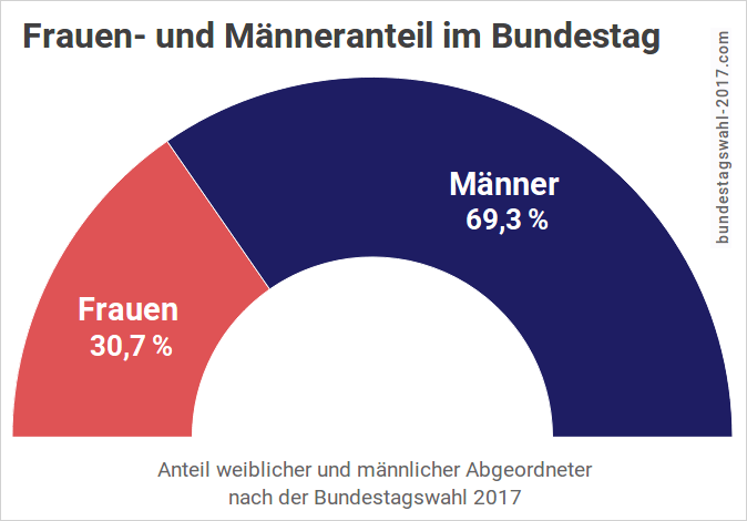 Frauenanteil im Bundestag