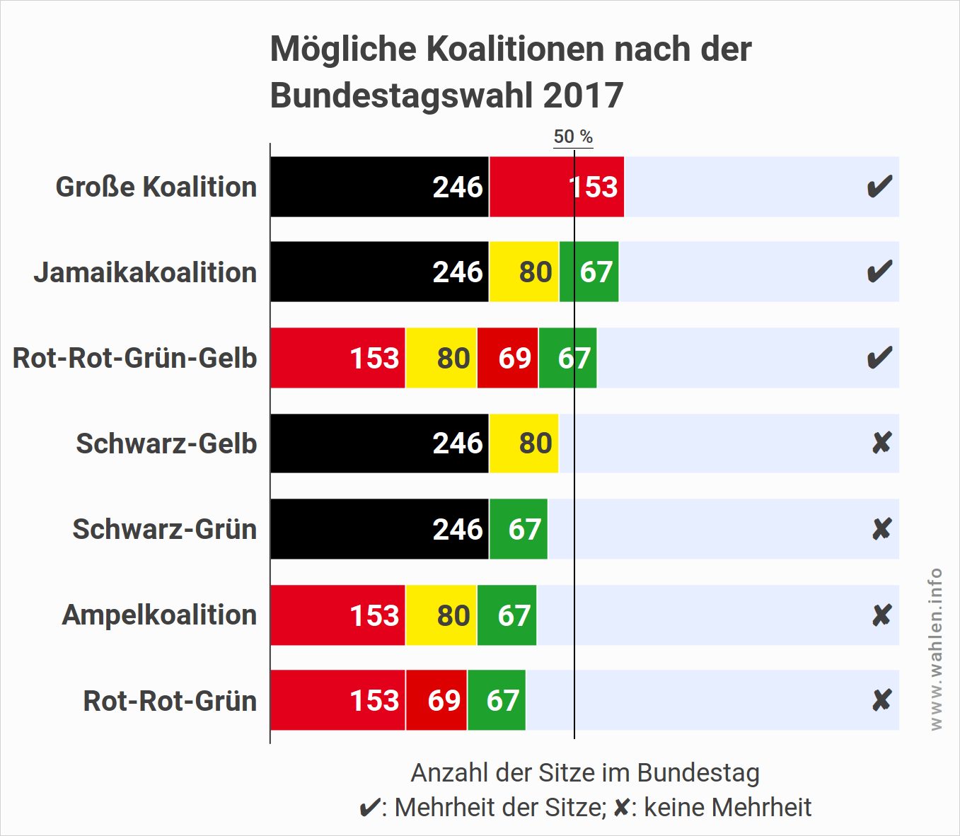 Koalitionen nach der Bundestagswahl