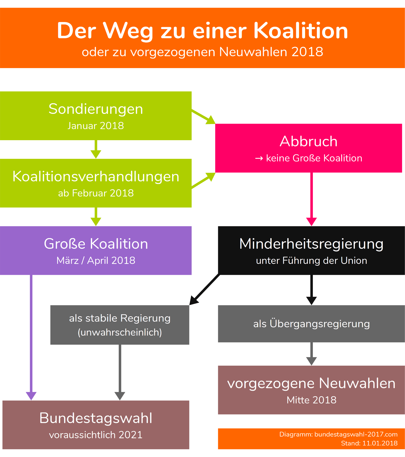 Zeitplan der Koalitionsverhandlungen für eine große Koalition