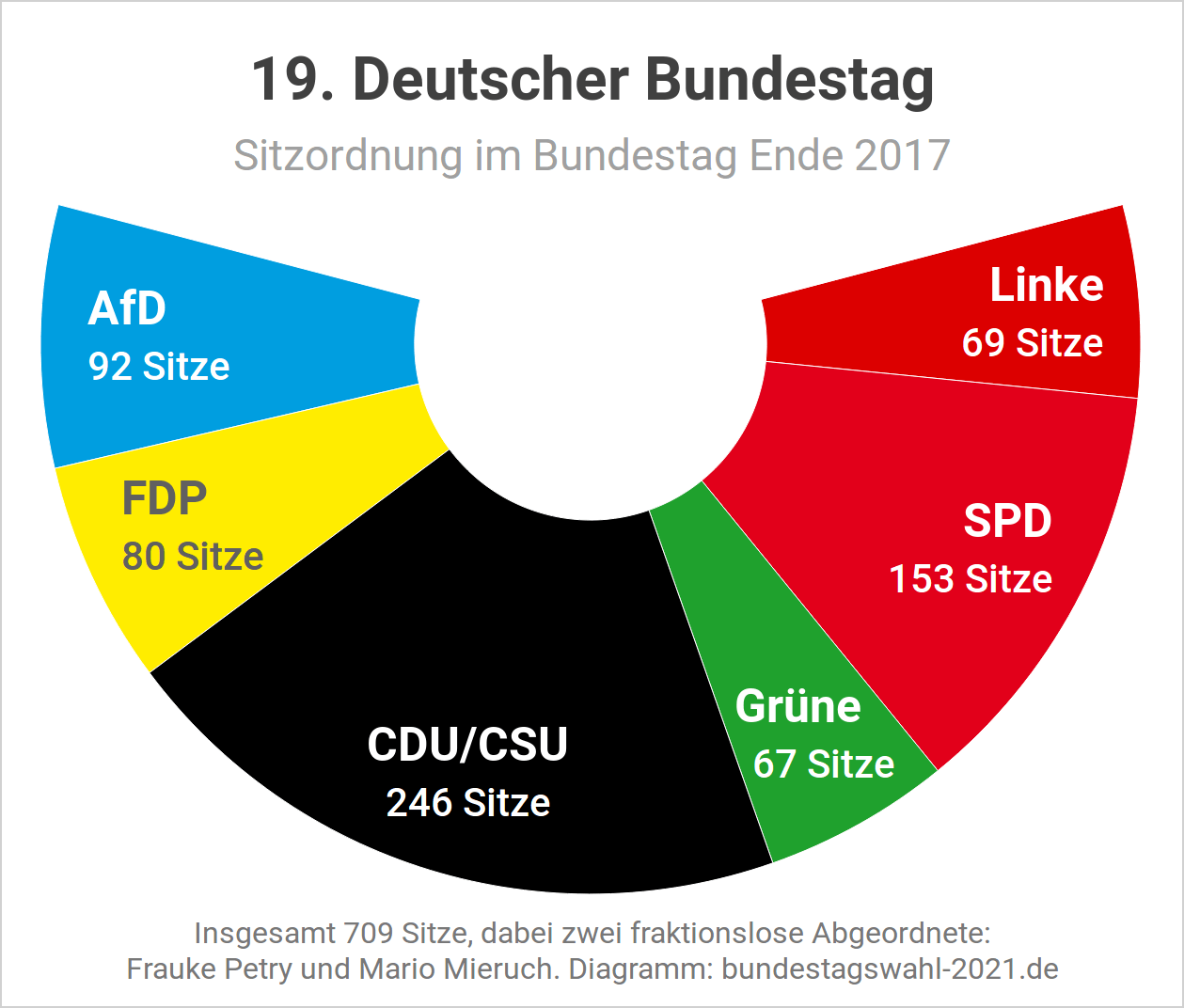 Sitzordnung im Bundestag nach der Bundestagswahl