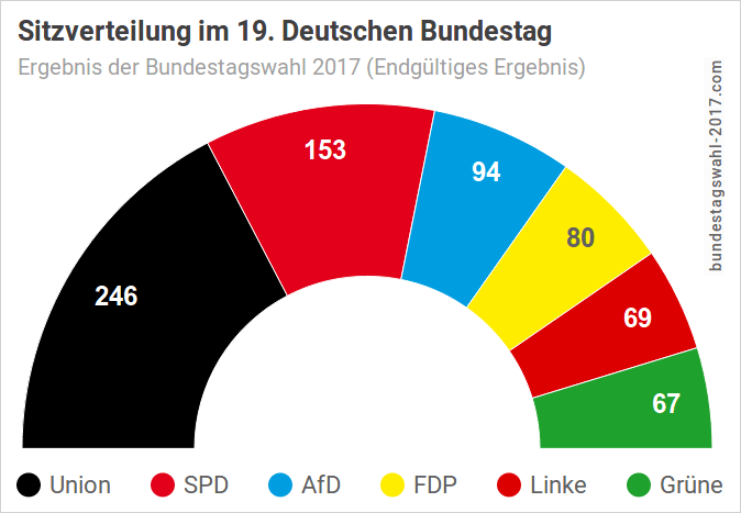 Sitzverteilung im Bundestag - Ergebnis der Wahl 2017