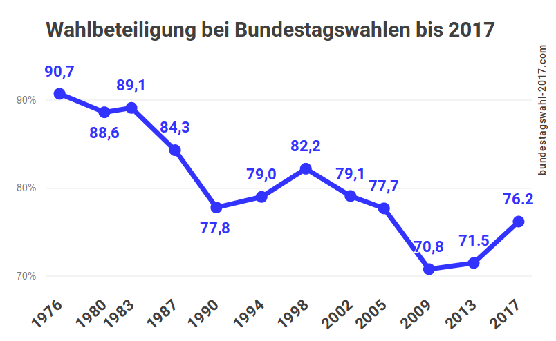Bundestagswahl 2017 Ergebnis Sitzverteilung Koalitionen Kosten