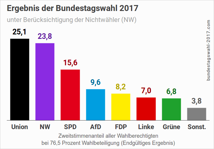 Wahlergebnis der Bundestagswahl