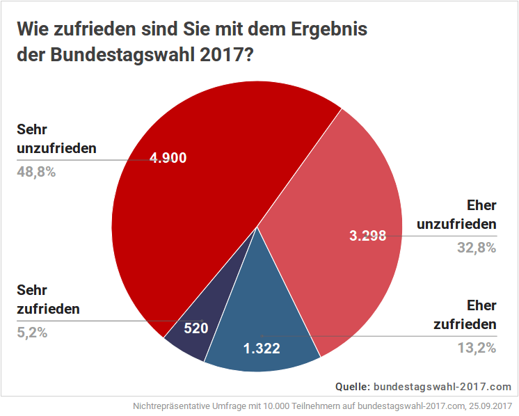 Zufriedenheit der Wähler über das Wahlergebnis der Bundestagswahl