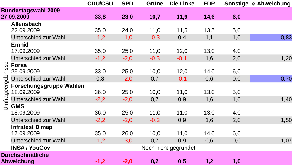 Ergebnisse der vorletzten Bundestagswahl im Vergleich zu Umfragenergebnisse (Tabelle)