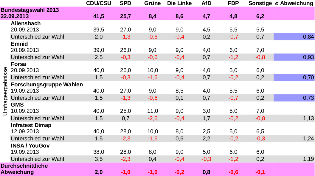 Tabelle mit Vergleich ver Verlässlichkeit der Umfrageninstitute bei der Bundestagswahl
