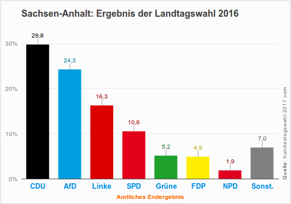 Sachsen Anhalt Ergebnis Der Landtagswahl 2016 Wahlen Info
