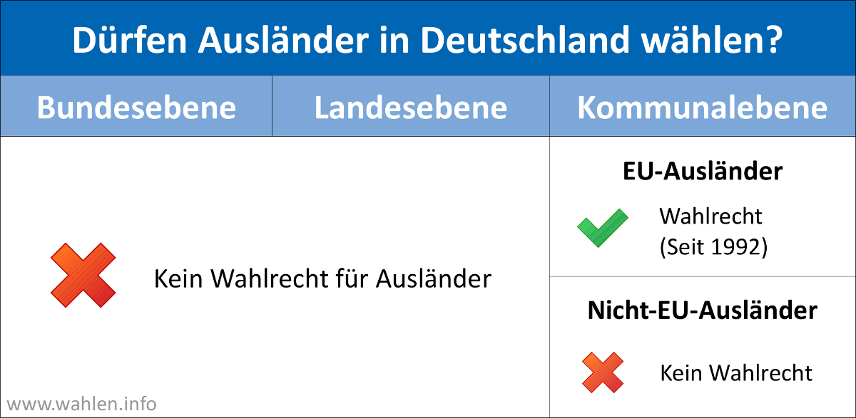 Wahlrecht für Flüchtlinge und Ausländer: Gerücht oder Wahrheit