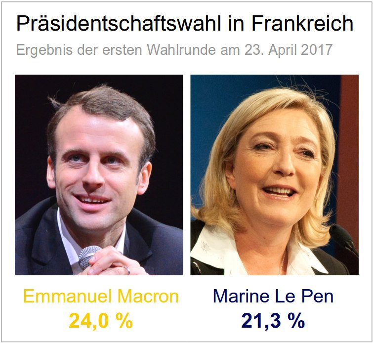 Frankreich: Ergebnis erste Runde der Präsidentschaftswahl - Macron und Le Pen