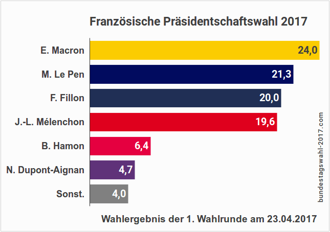 Präsidentschaftswahl in Frankreich - Ergebnis der ersten Wahlrunde