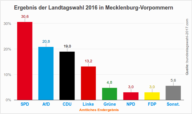 Wahlen Mecklenburg Ergebnisse
