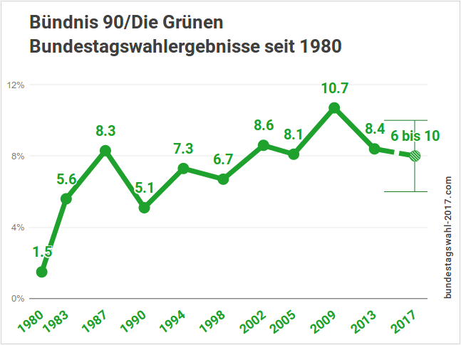 Ergebnisse der Grünen bei Bundestagswahlen bis 2017