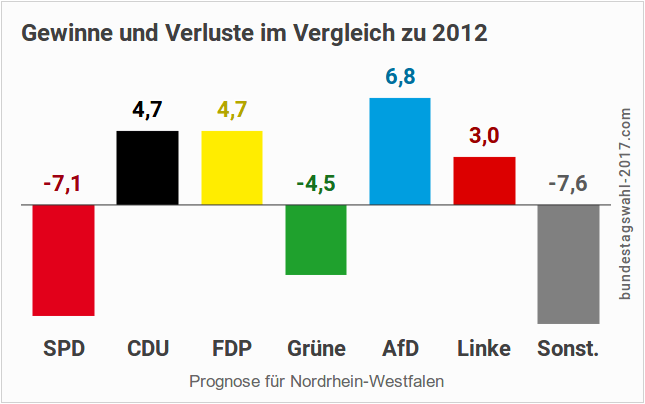 Prognose für die Parteien bei der Wahl in NRW