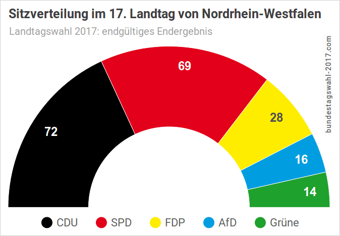 Landtagswahl 2017 in NRW - Sitzverteilung im 17. Landtag
