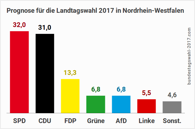 Landtagswahl in NRW