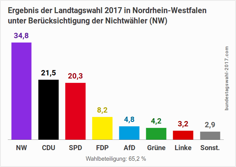 Ergebnis der Landtagswahl in NRW mit Nichtwähler