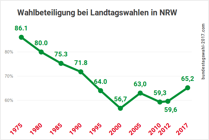 Wahlbeteiligung bei der Landtagswahl in NRW