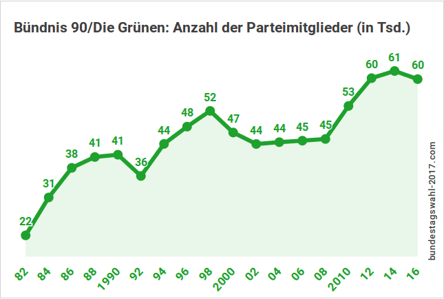 Mitgliederentwicklung bei den Grünen