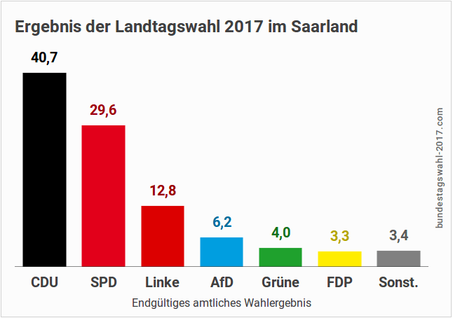 Ergebnis der Landtagswahl im Saarland