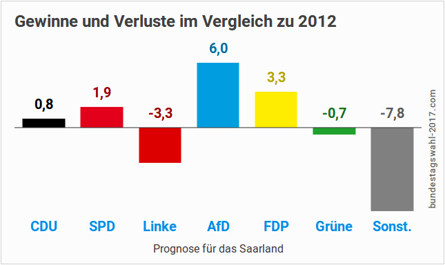 Prognose für die saarländische Landtagswahl