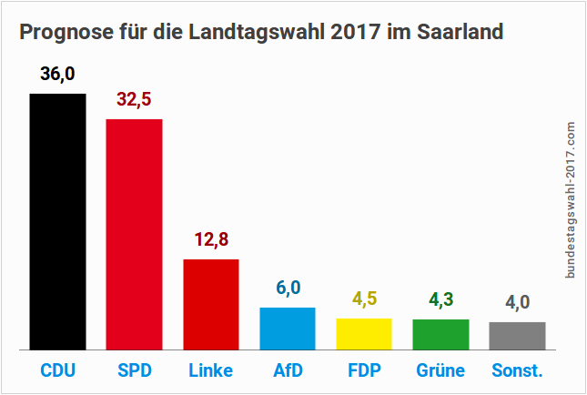 Landtagswahl 2017 im Saarland