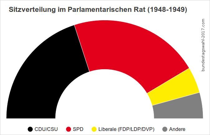 CDU/CSU, SPD und Liberalen schrieben die Verfassung (das Grundgesetz) für sich selbst.