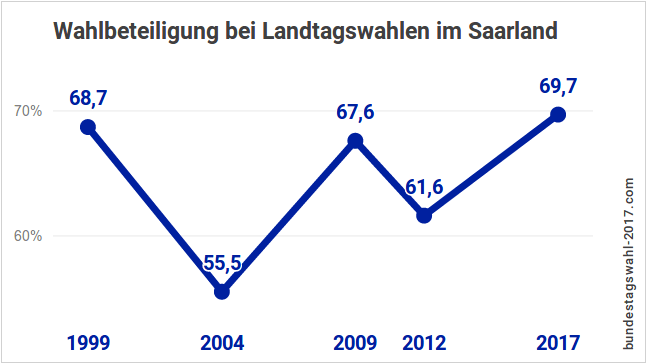 Wahlbeteiligung bei der Landtagswahl in Saarland