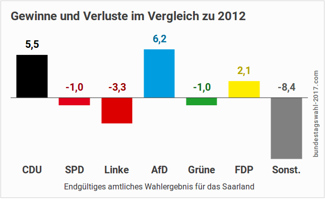 Gewinne und Verluste bei der Landtagswahl im Saarland (Ergebnis 2017)