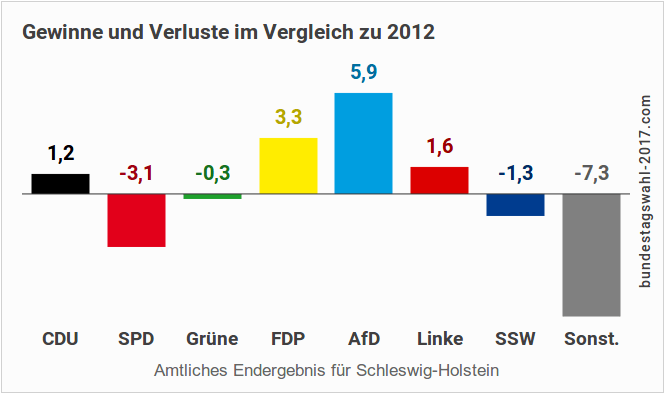 Ergebnis der Landtagswahl in SH - Gewinne und Verluste