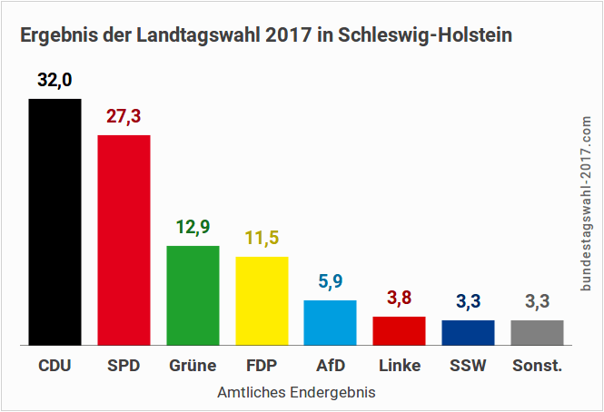 Ergebnis der Landtagswahl in Schleswig-Holstein