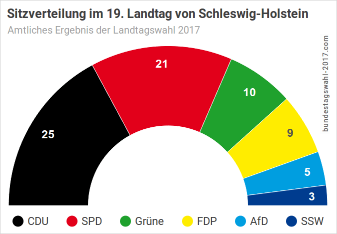 Landtagswahl Schleswig-Holstein: Sitzverteilung nach der Wahl