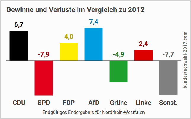 Wahlergebnis NRW (Endgültiges Energebnis)