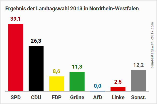 Landtagswahl NRW - Ausgangslage (Ergebnis)
