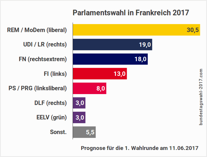 Parlamentswahl in Frankreich 2017 (Prognose, Umfragen, Ergebnis)