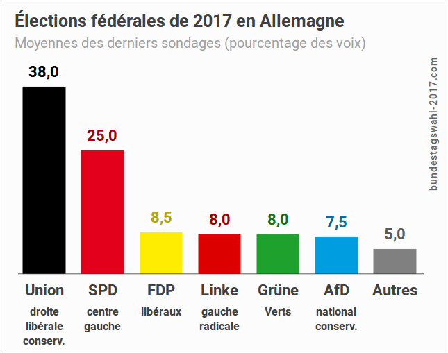 Élection fédérale législative de 2017 en Allemagne