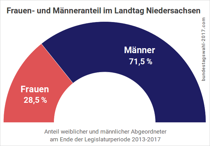Frauenanteil im Landtag Niedersachsen