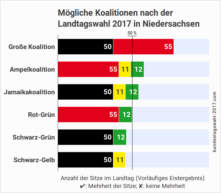 Koalitionen nach der Landtagswahl in Niedersachsen (NDS)