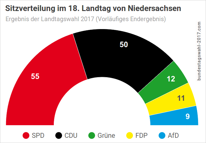 Sitzverteilung im Landtag Niedersachsen nach der Landtagswahl - Ergebnis