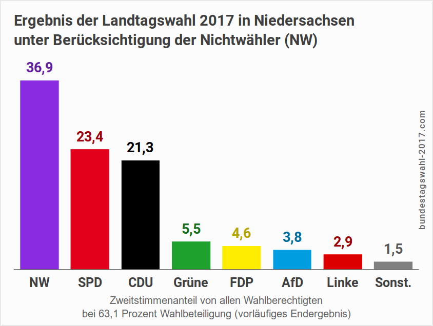 Ergebnis der Landtagswahl in Niedersachsen (Mit Nichtwähler)
