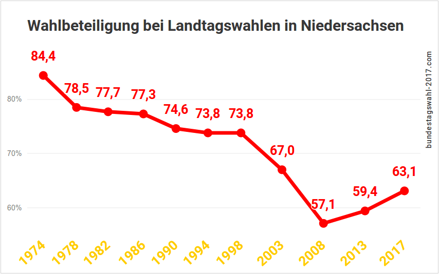 Wahlbeteiligung bei Landtagswahlen in Niedersachsen