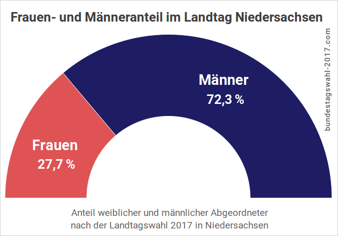 Frauenquote im Landtag Niedersachsen