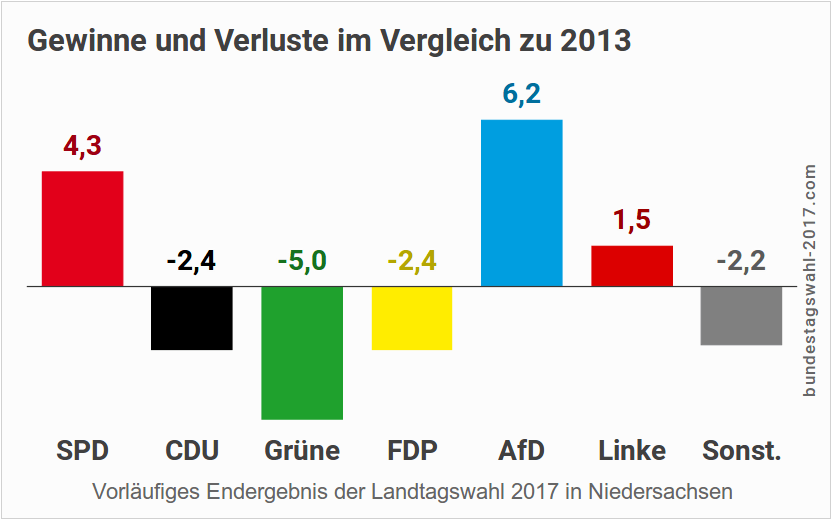 Wahlergebnis der Landtagswahl in Niedersachsen