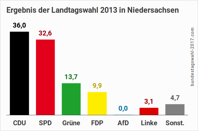 Landtagswahl in NDS (Ausgangslage)