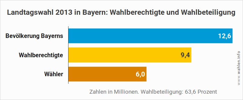 Wahlberechtigte und Wahlbeteiligung bei Landtagswahlen im Freistaat Bayern