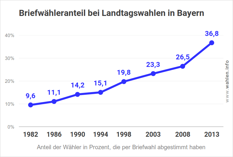 Briefwahl bei Landtagswahlen in Bayern